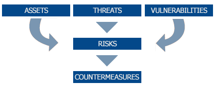 Assets Threats Vulnerabilities Risks Countermeasures